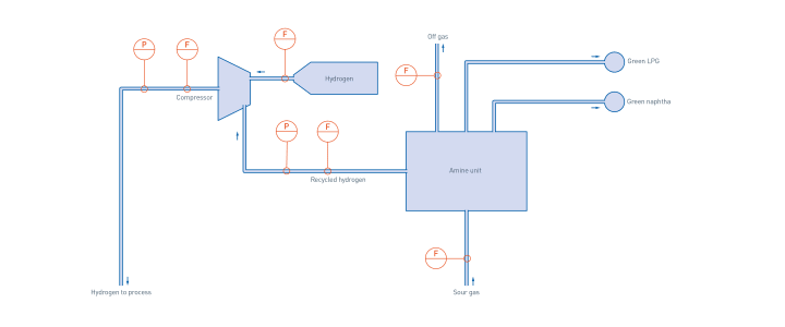 Amine unit – Overview Amine unit – Overview