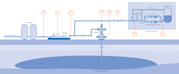 Co2 injection – Overview