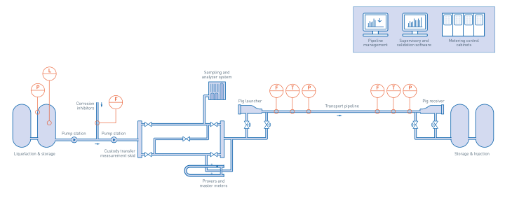 Pipeline transport – Overview Pipeline transport – Overview