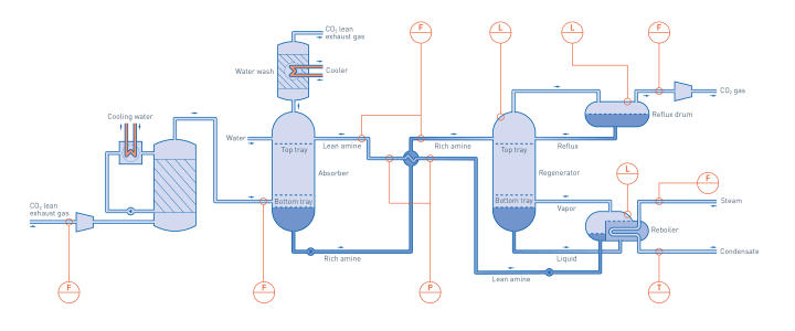 Post combustion – Overview Post combustion – Overview