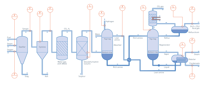 Pre combustion – Overview Pre combustion – Overview