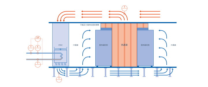 数据中心的白区空冷  — 总览