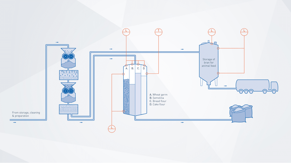 Grinding, storage and packing in grain production Grain | KROHNE 科隆中国官网