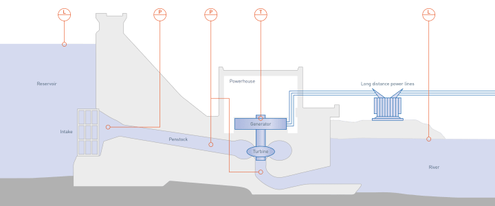 Run-off-river plant with Kaplan turbine