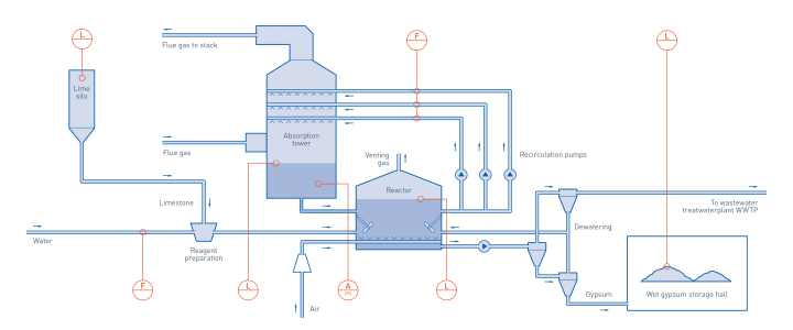 Flue gas desulfurization in hard coal and lignite-fired power plants Flue gas desulfurization in hard coal and lignite-fired power plants