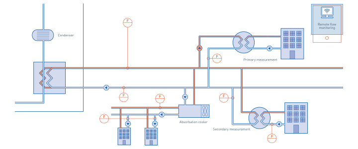 District heating process in District heating