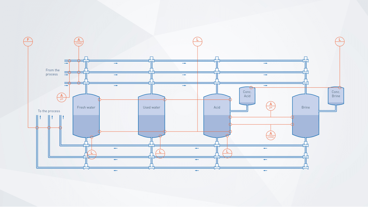 Cip Process Map CIP processes in the food & beverage industry Food & Beverage industry ...