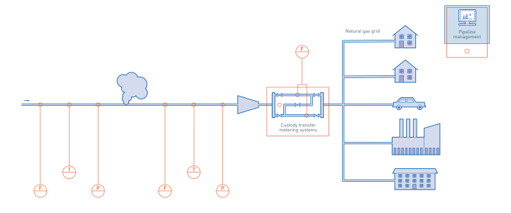 Hydrogen transport and storage in power-2-gas power plant