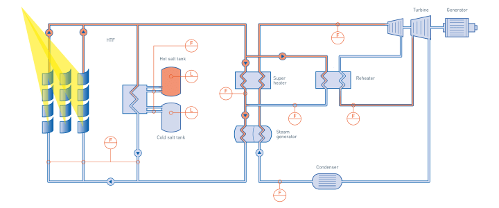 Solar trough CSP process in Concentrated Solar Power CSP power plant Solar trough CSP process in Concentrated Solar Power CSP power plant