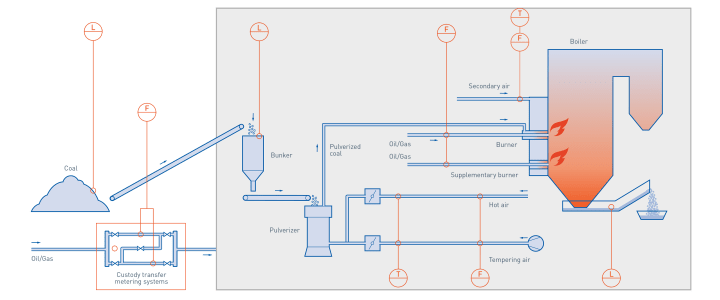Fuel conditioning and combustion in hard coal and lignite-fired power plants