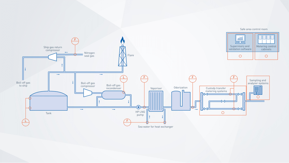Mini Regasification Regasification in the oil & gas industry Liquefied Natural Gas | KROHNE ...