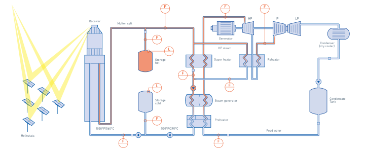 Solar power tower in Concentrated Solar Power CSP power plant Solar power tower in Concentrated Solar Power CSP power plant