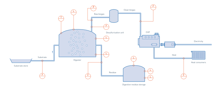 Biogas production and CHP generation in biogas power plant Biogas production and CHP generation in biogas power plant