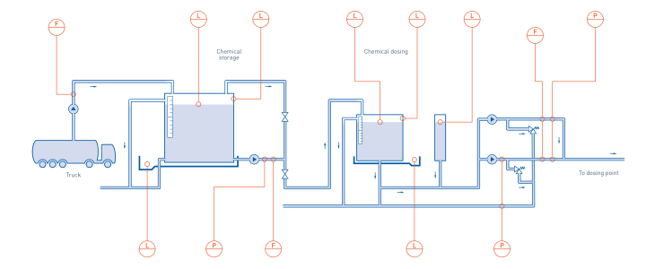 Dosing and chemical storage in hard coal and lignite-fired power plants