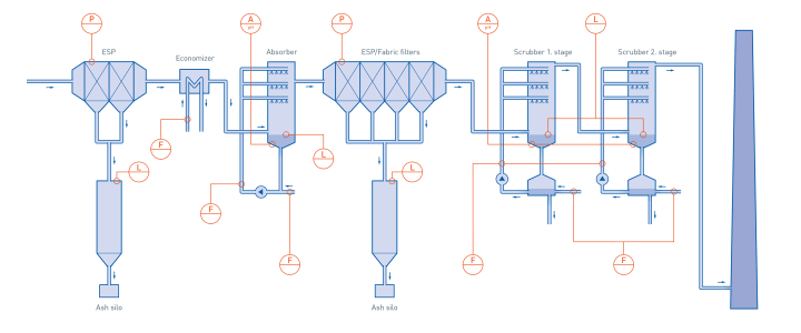 Flue gas cleaning & external cooling in waste incineration Flue gas cleaning & external cooling in waste incineration
