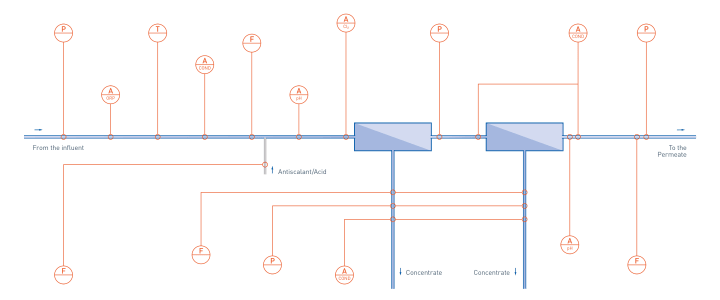Reverse osmosis for sea water desalination in desalination