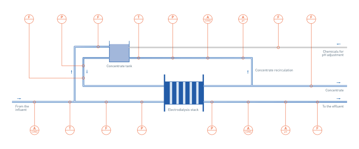 Electrodeionization (EDI) in desalination Electrodeionization (EDI) in desalination