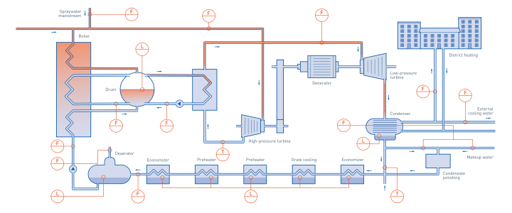 Water-steam cycle in waste incineration Water-steam cycle in waste incineration