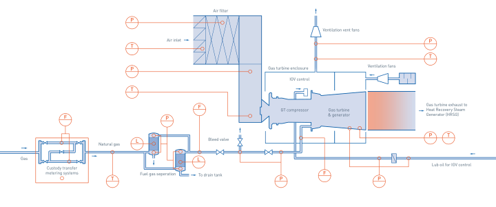 Gas Turbine Generator (GTG) in combined cycle power plant