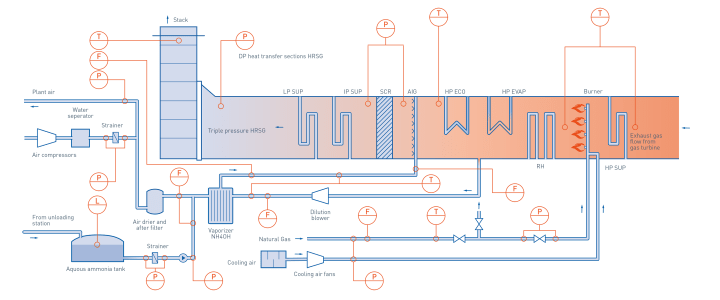 HRSG exhaust gas flow in combined cycle power plant HRSG exhaust gas flow in combined cycle power plant