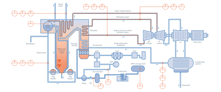 Water-steam cycle in hard coal and lignite-fired power plants Water-steam cycle in hard coal and lignite-fired power plants