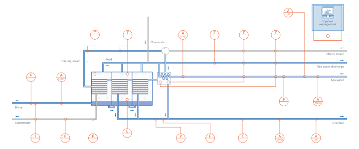 Multiple effect distillation with thermal vapour compression (MED-TVC) Multiple effect distillation with thermal vapour compression (MED-TVC)