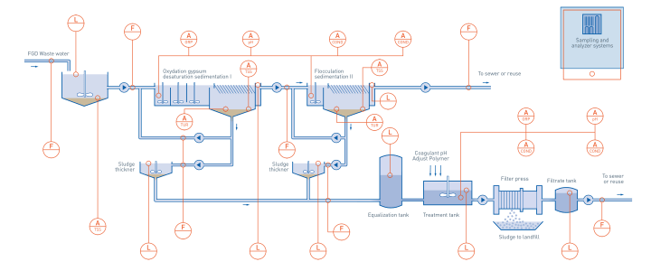 FGD wastewater treatment in hard coal and lignite-fired power plants FGD wastewater treatment in hard coal and lignite-fired power plants