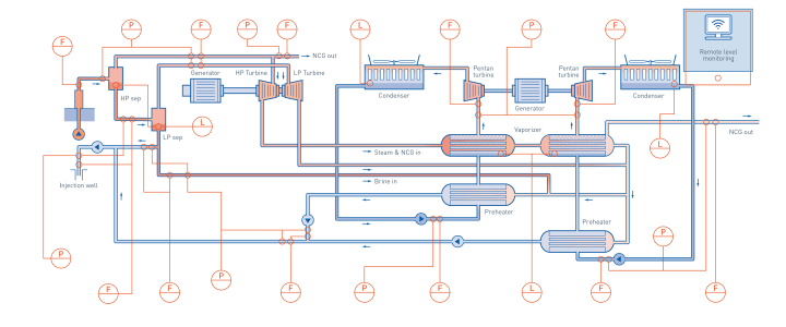 Hybrid process in geothermal power plants
