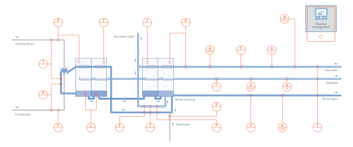 Multiple stage flash distillation (MSF) in desalination
