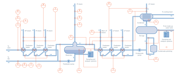 Condensate system in biomass power plant Condensate system in biomass power plant