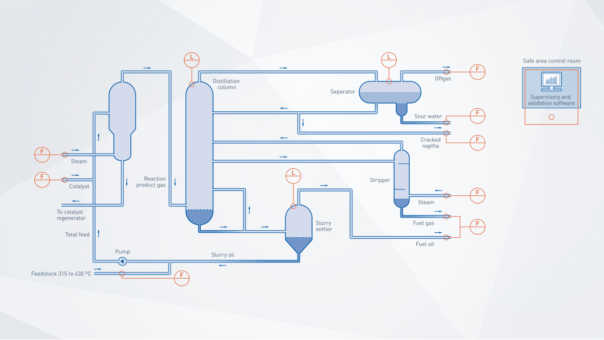 Fluid catalytic cracking in the oil & gas industry Refining in the oil ...